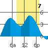 Grant Point tide chart for Friday, March 7, 2025