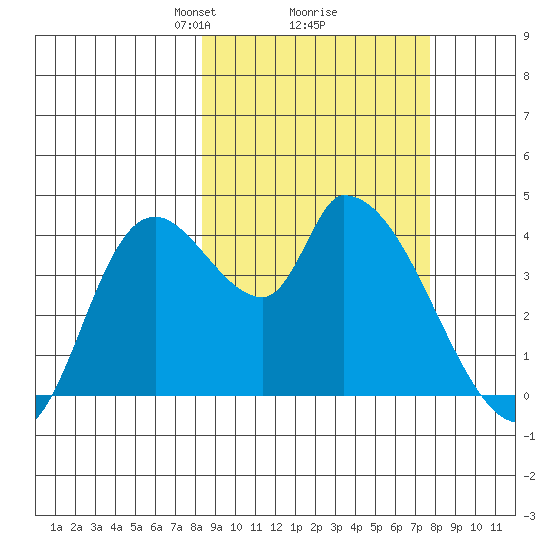Grant Point tide chart for Saturday, March 8, 2025