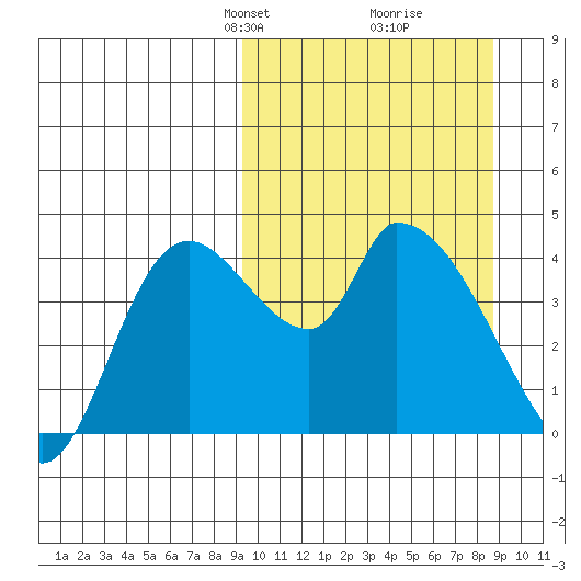 Grant Point tide chart for Sunday, March 9, 2025
