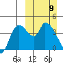 Grant Point tide chart for Sunday, March 9, 2025