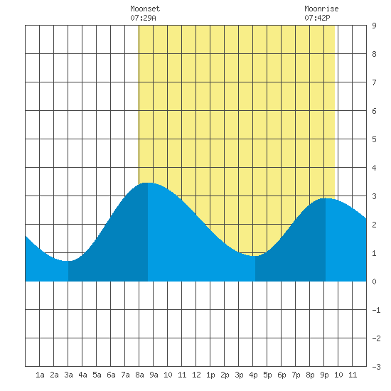 Grant Point tide chart for Thursday, April 10, 2025