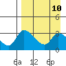 Grant Point tide chart for Thursday, April 10, 2025