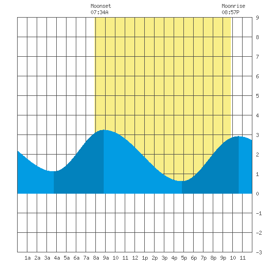 Grant Point tide chart for Friday, April 11, 2025
