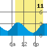 Grant Point tide chart for Friday, April 11, 2025