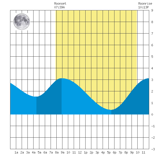 Grant Point tide chart for Saturday, April 12, 2025