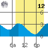 Grant Point tide chart for Saturday, April 12, 2025