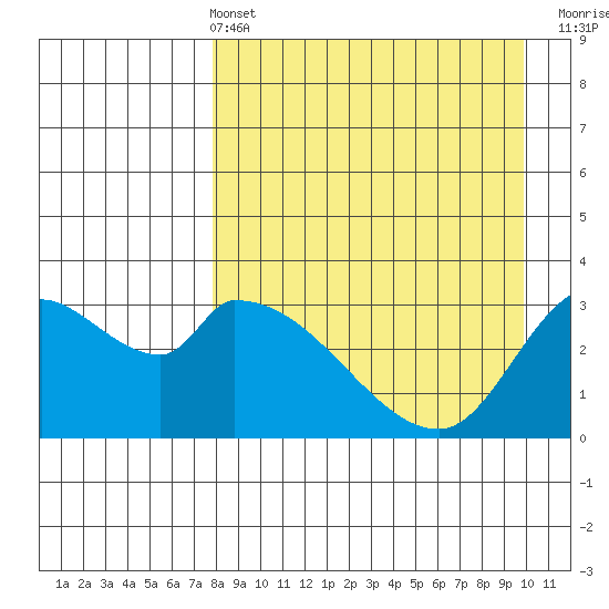 Grant Point tide chart for Sunday, April 13, 2025