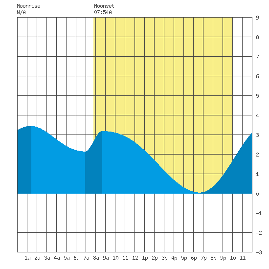 Grant Point tide chart for Monday, April 14, 2025