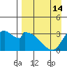 Grant Point tide chart for Monday, April 14, 2025