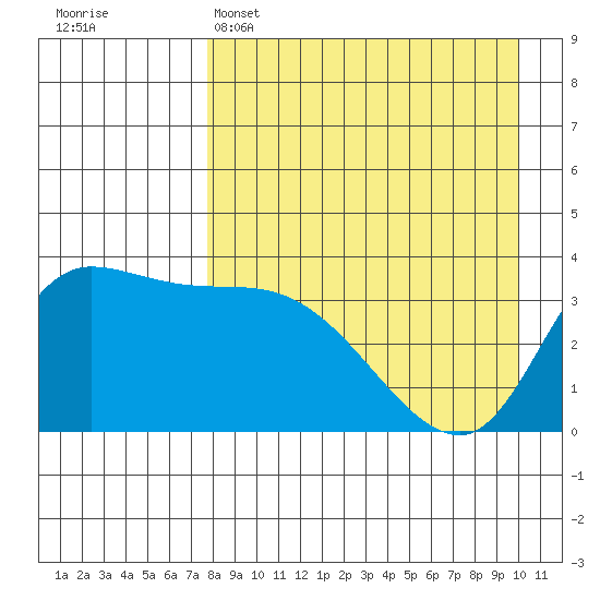 Grant Point tide chart for Tuesday, April 15, 2025