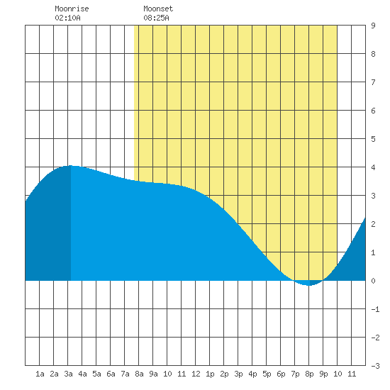 Grant Point tide chart for Wednesday, April 16, 2025