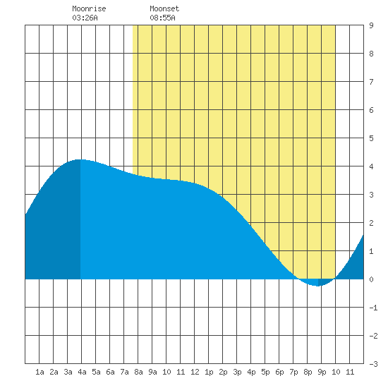 Grant Point tide chart for Thursday, April 17, 2025