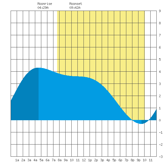 Grant Point tide chart for Friday, April 18, 2025