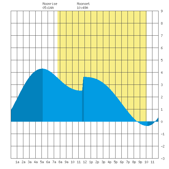 Grant Point tide chart for Saturday, April 19, 2025