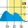 Grant Point tide chart for Saturday, April 19, 2025