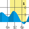 Grant Point tide chart for Tuesday, April 1, 2025