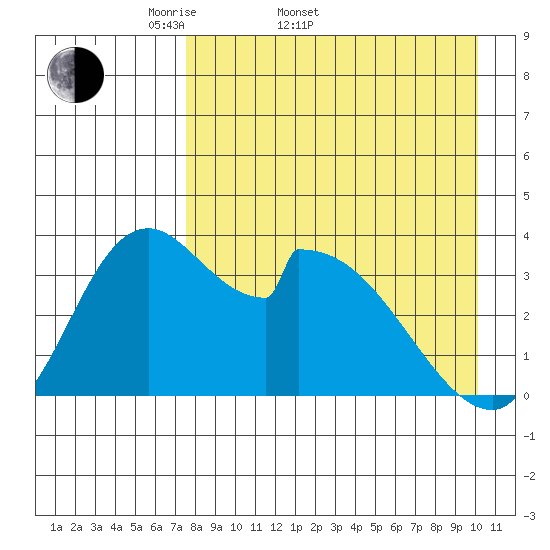 Grant Point tide chart for Sunday, April 20, 2025