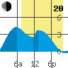 Grant Point tide chart for Sunday, April 20, 2025