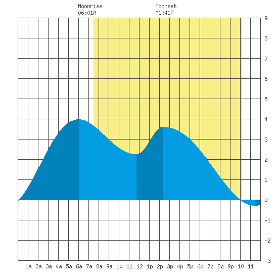 Grant Point tide chart for Monday, April 21, 2025