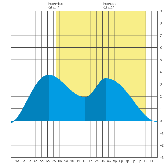 Grant Point tide chart for Tuesday, April 22, 2025