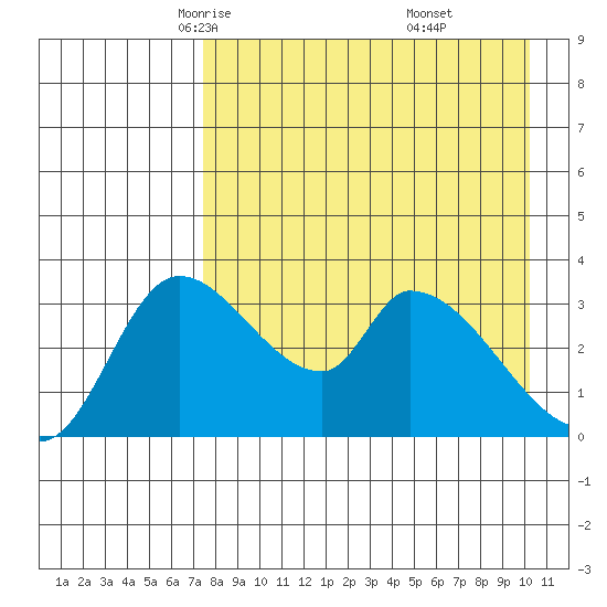 Grant Point tide chart for Wednesday, April 23, 2025