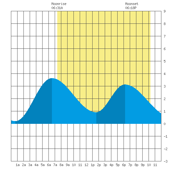 Grant Point tide chart for Thursday, April 24, 2025