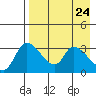 Grant Point tide chart for Thursday, April 24, 2025