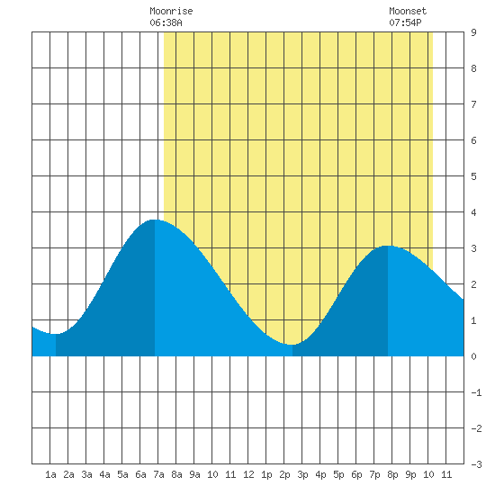 Grant Point tide chart for Friday, April 25, 2025