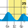 Grant Point tide chart for Friday, April 25, 2025