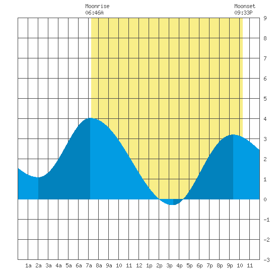 Grant Point tide chart for Saturday, April 26, 2025