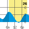 Grant Point tide chart for Saturday, April 26, 2025