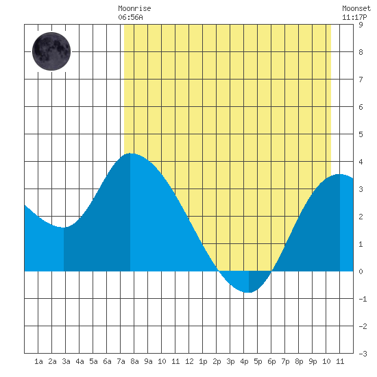 Grant Point tide chart for Sunday, April 27, 2025