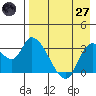Grant Point tide chart for Sunday, April 27, 2025