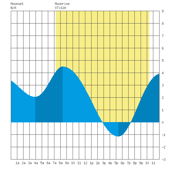 Grant Point tide chart for Monday, April 28, 2025