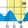 Grant Point tide chart for Monday, April 28, 2025