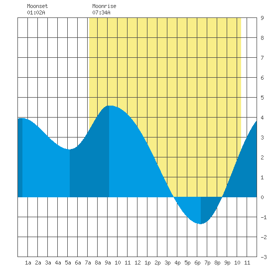 Grant Point tide chart for Tuesday, April 29, 2025
