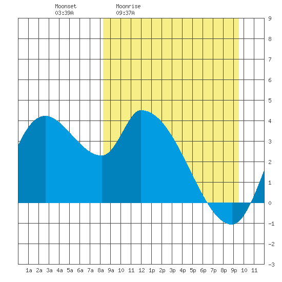 Grant Point tide chart for Wednesday, April 2, 2025