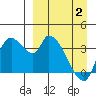 Grant Point tide chart for Wednesday, April 2, 2025