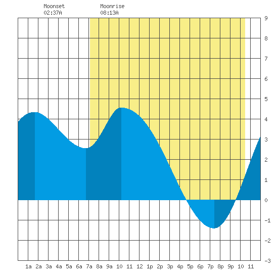Grant Point tide chart for Wednesday, April 30, 2025