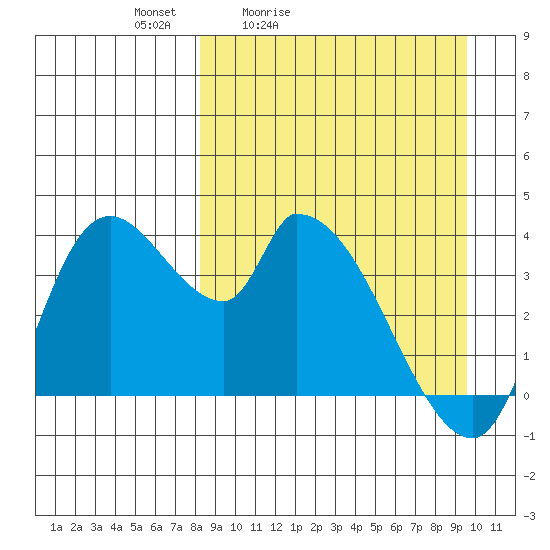 Grant Point tide chart for Thursday, April 3, 2025