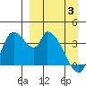 Grant Point tide chart for Thursday, April 3, 2025
