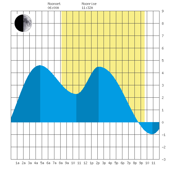 Grant Point tide chart for Friday, April 4, 2025