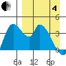 Grant Point tide chart for Friday, April 4, 2025