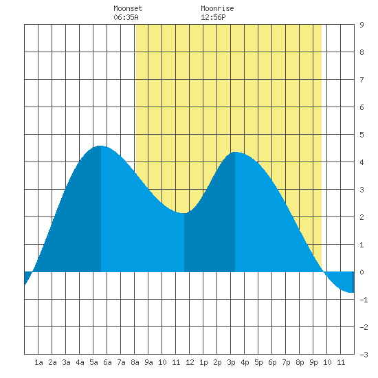 Grant Point tide chart for Saturday, April 5, 2025