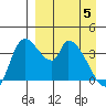 Grant Point tide chart for Saturday, April 5, 2025