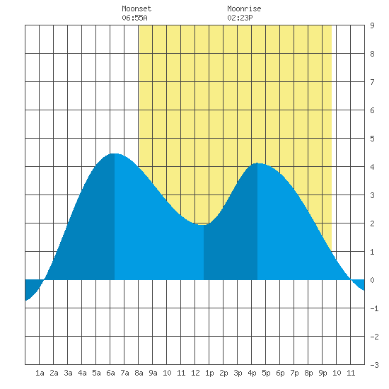 Grant Point tide chart for Sunday, April 6, 2025