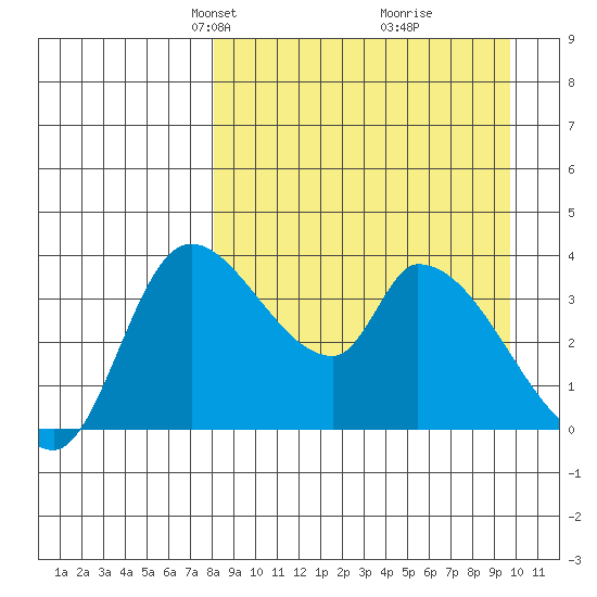 Grant Point tide chart for Monday, April 7, 2025