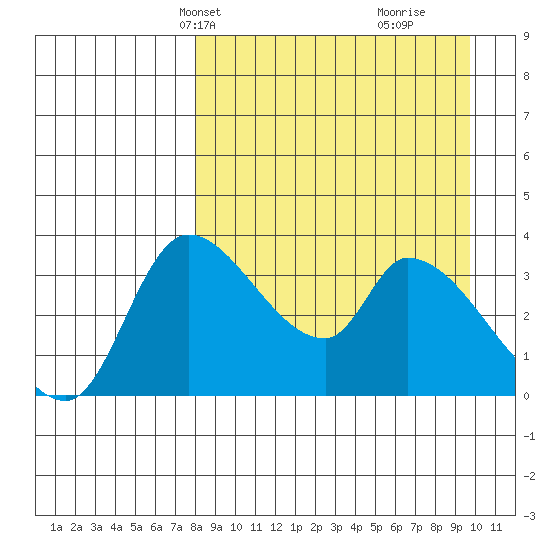Grant Point tide chart for Tuesday, April 8, 2025