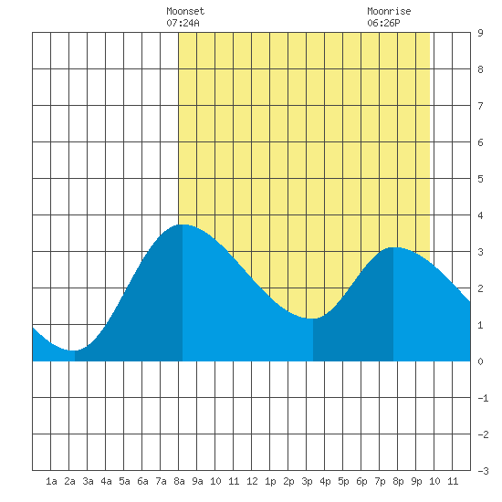 Grant Point tide chart for Wednesday, April 9, 2025
