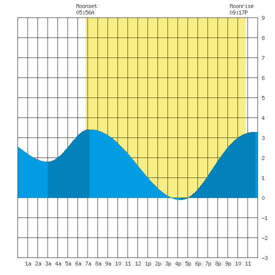 Grant Point tide chart for Saturday, May 10, 2025